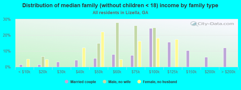 Distribution of median family (without children < 18) income by family type