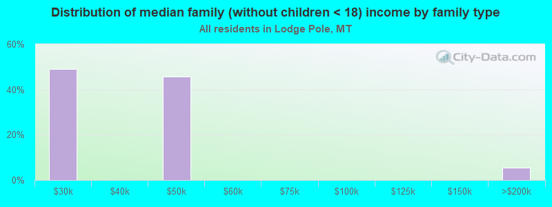 Distribution of median family (without children < 18) income by family type