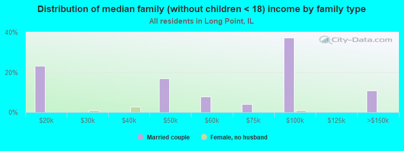 Distribution of median family (without children < 18) income by family type