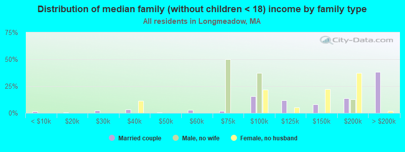 Distribution of median family (without children < 18) income by family type