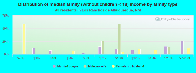 Distribution of median family (without children < 18) income by family type