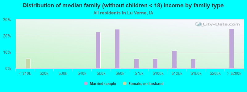 Distribution of median family (without children < 18) income by family type