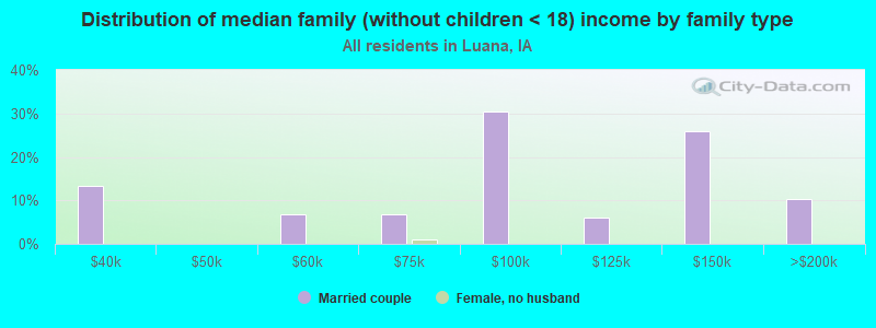 Distribution of median family (without children < 18) income by family type