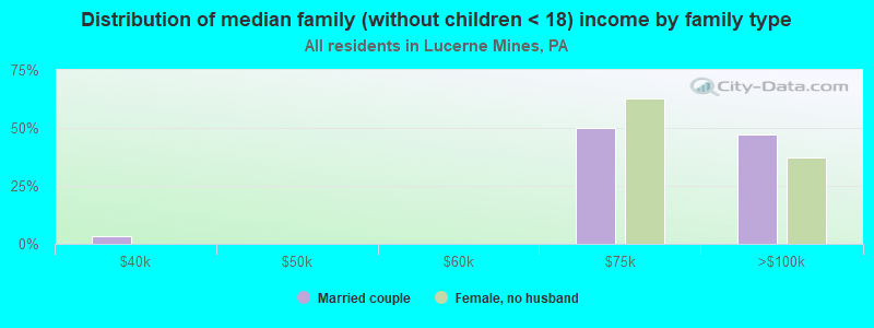 Distribution of median family (without children < 18) income by family type