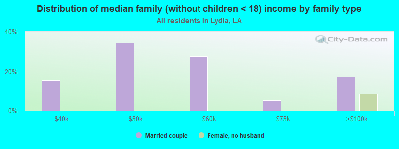 Distribution of median family (without children < 18) income by family type