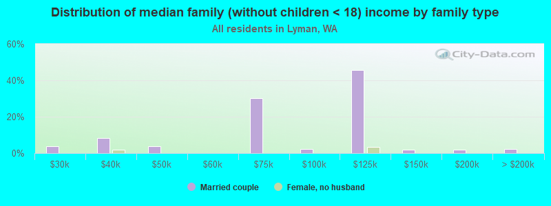 Distribution of median family (without children < 18) income by family type