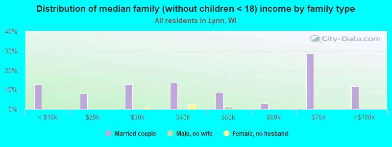 Distribution of median family (without children < 18) income by family type