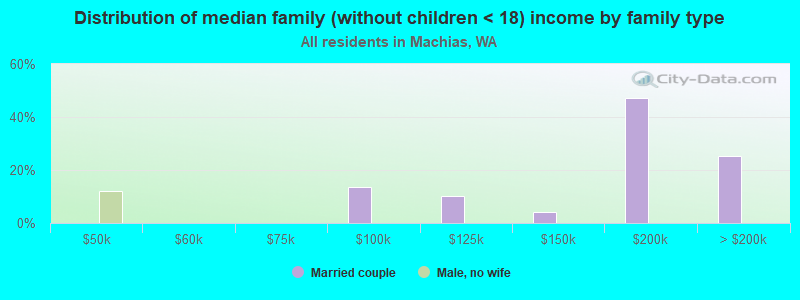 Distribution of median family (without children < 18) income by family type