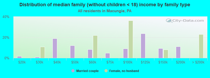 Distribution of median family (without children < 18) income by family type