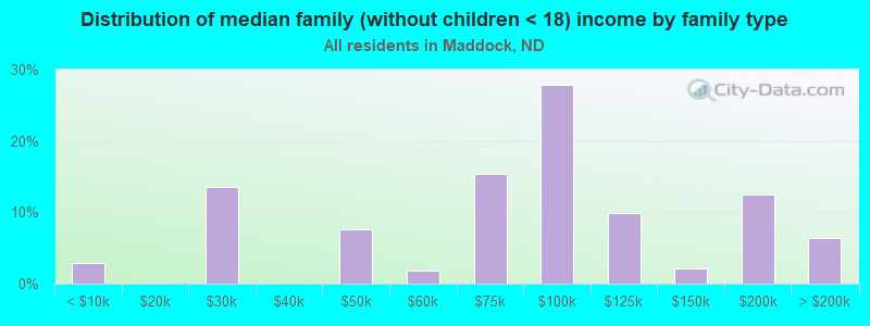 Distribution of median family (without children < 18) income by family type