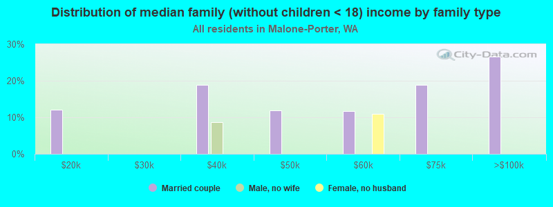 Distribution of median family (without children < 18) income by family type