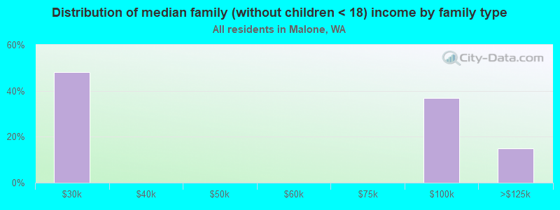 Distribution of median family (without children < 18) income by family type