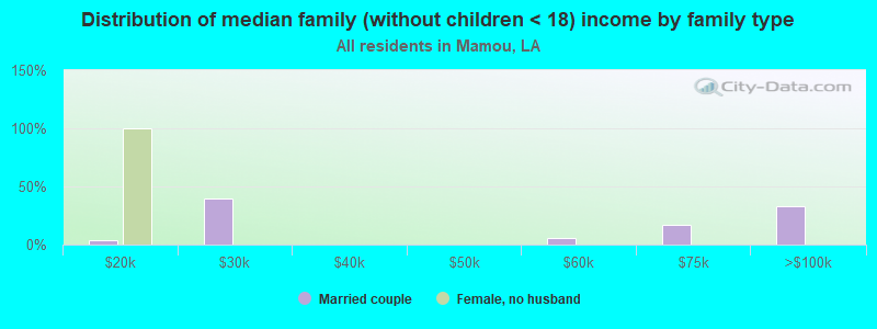 Distribution of median family (without children < 18) income by family type