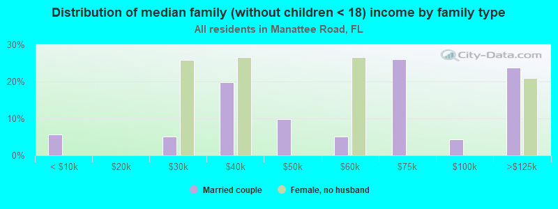 Distribution of median family (without children < 18) income by family type