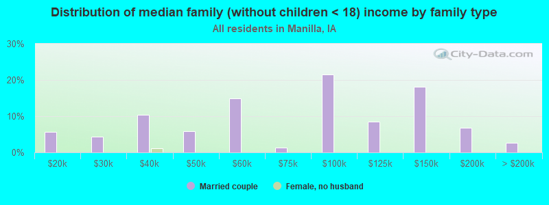 Distribution of median family (without children < 18) income by family type