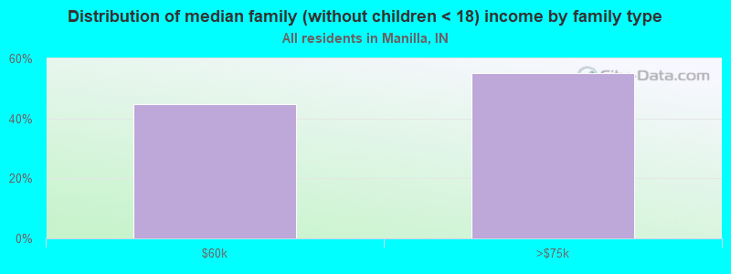 Distribution of median family (without children < 18) income by family type