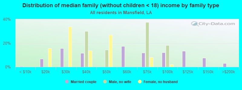 Distribution of median family (without children < 18) income by family type