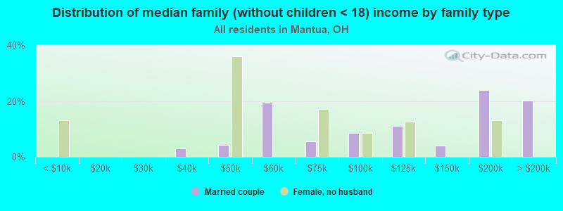 Distribution of median family (without children < 18) income by family type