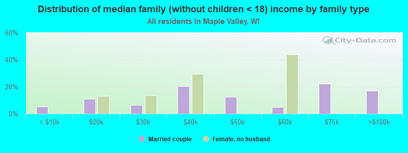 Distribution of median family (without children < 18) income by family type