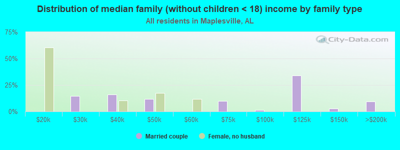 Distribution of median family (without children < 18) income by family type