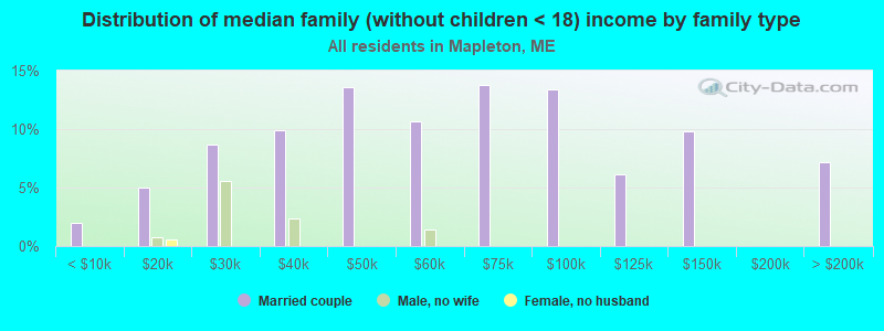 Distribution of median family (without children < 18) income by family type