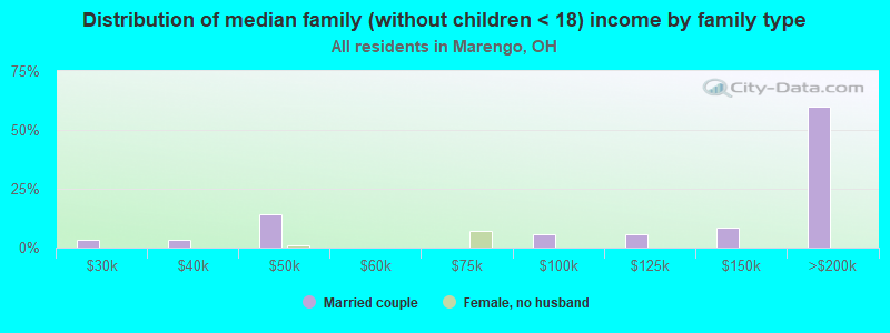 Distribution of median family (without children < 18) income by family type