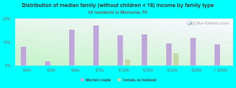 Distribution of median family (without children < 18) income by family type