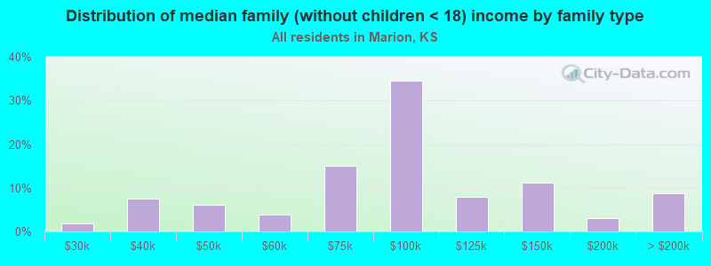 Distribution of median family (without children < 18) income by family type