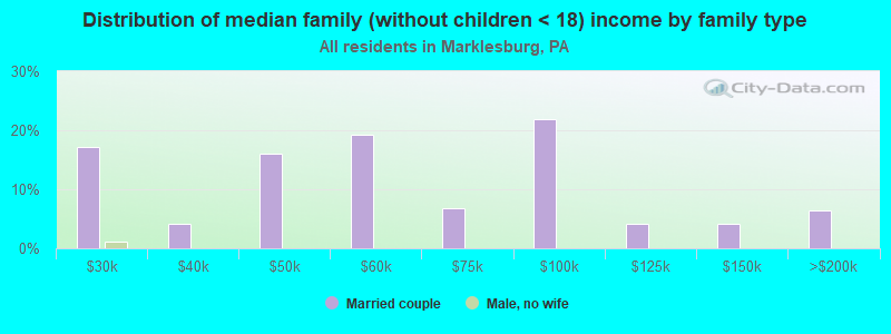 Distribution of median family (without children < 18) income by family type