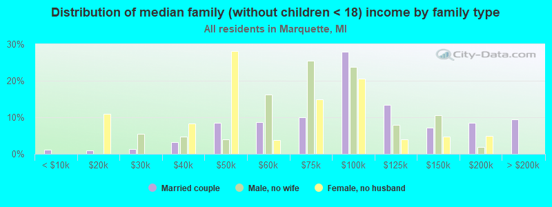 Distribution of median family (without children < 18) income by family type