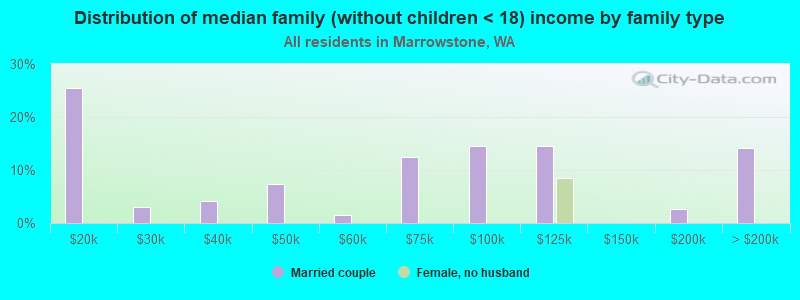 Distribution of median family (without children < 18) income by family type