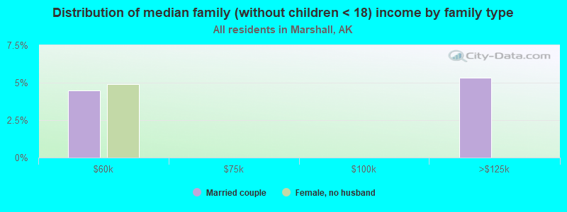 Distribution of median family (without children < 18) income by family type