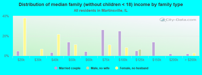 Distribution of median family (without children < 18) income by family type