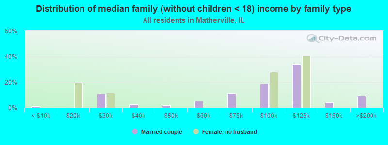 Distribution of median family (without children < 18) income by family type