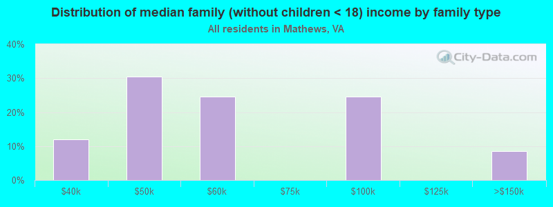 Distribution of median family (without children < 18) income by family type