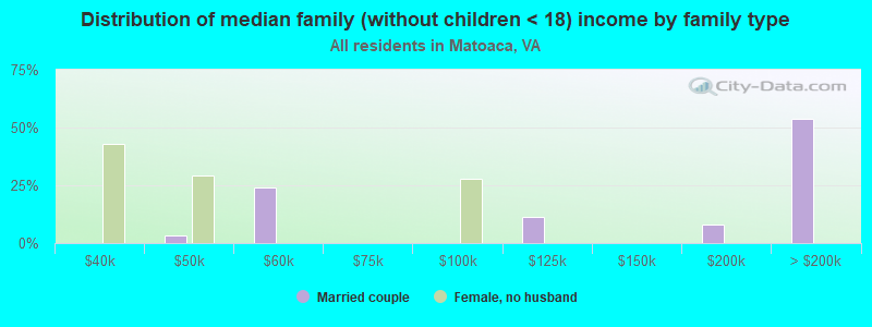 Distribution of median family (without children < 18) income by family type