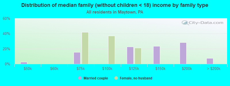 Distribution of median family (without children < 18) income by family type