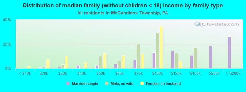 Distribution of median family (without children < 18) income by family type