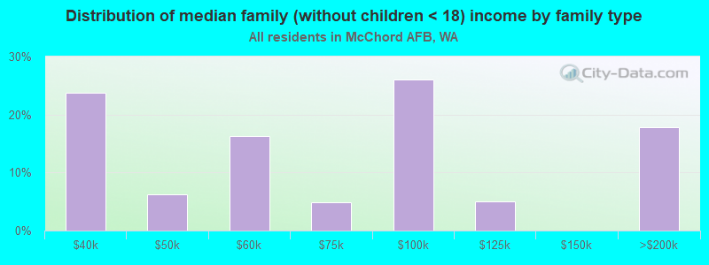 Distribution of median family (without children < 18) income by family type