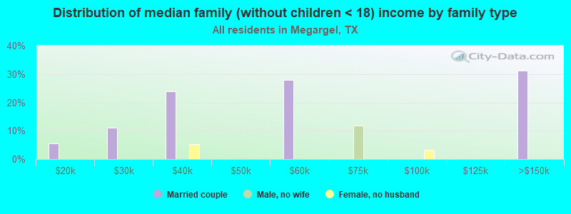 Distribution of median family (without children < 18) income by family type