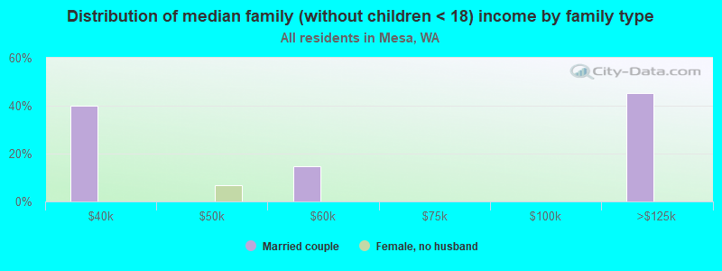 Distribution of median family (without children < 18) income by family type