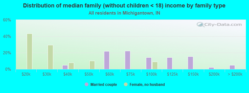 Distribution of median family (without children < 18) income by family type