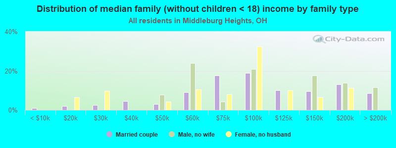 Distribution of median family (without children < 18) income by family type