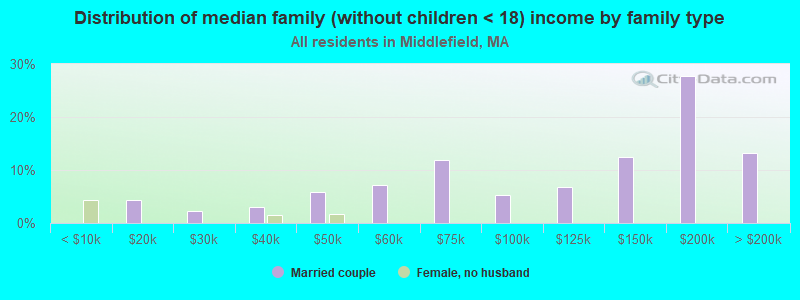 Distribution of median family (without children < 18) income by family type