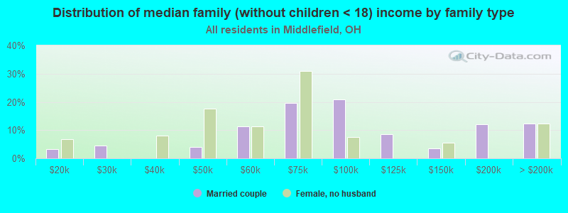 Distribution of median family (without children < 18) income by family type