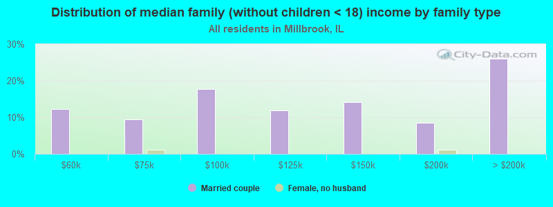 Distribution of median family (without children < 18) income by family type