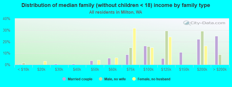 Distribution of median family (without children < 18) income by family type