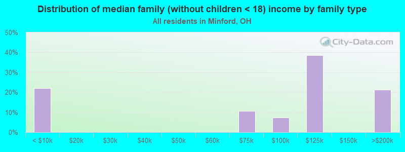 Distribution of median family (without children < 18) income by family type