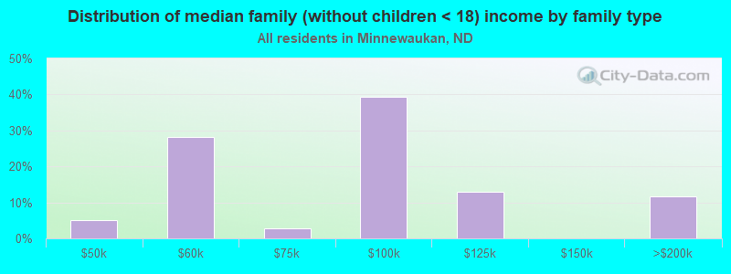 Distribution of median family (without children < 18) income by family type