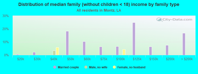 Distribution of median family (without children < 18) income by family type